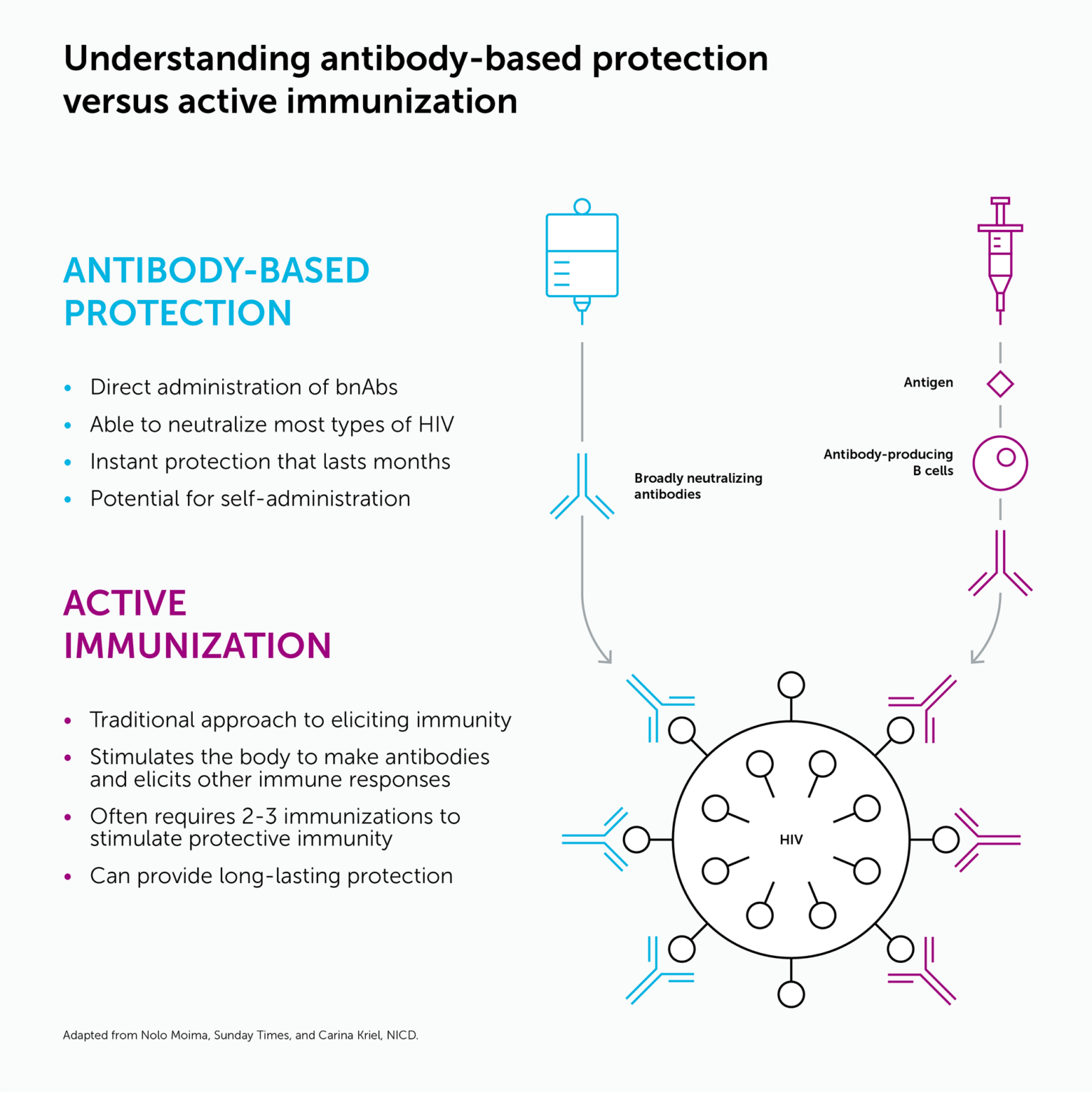 HIV Antibodies IAVI