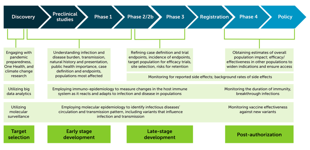 Epidemiology at IAVI Product Pipeline