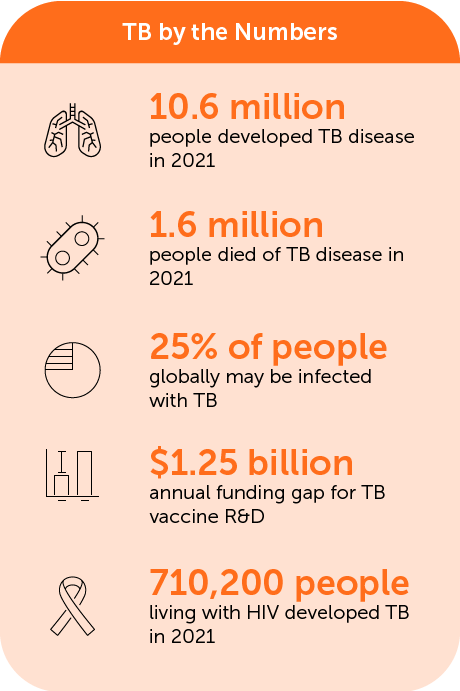 TB by the numbers