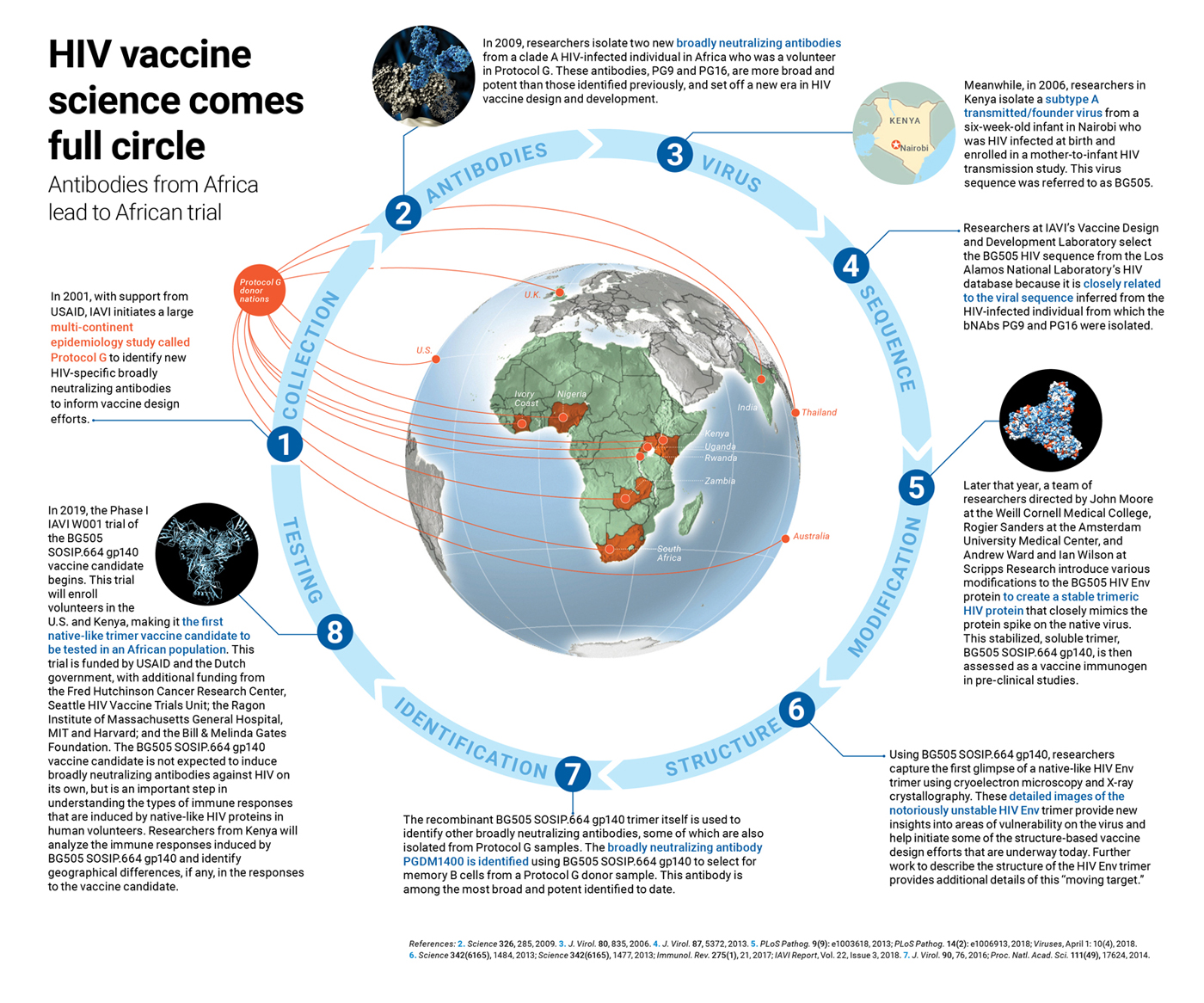 Immunization