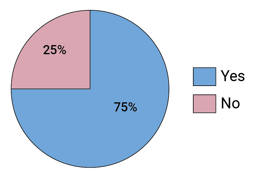 FIG10 Pie Did answer change following AMP results WEB