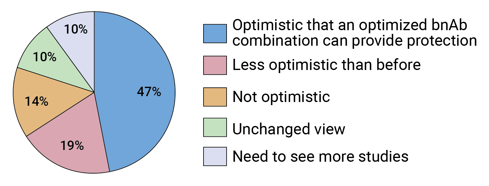 FIG3 Pie Future of bnAb based prevention WEB