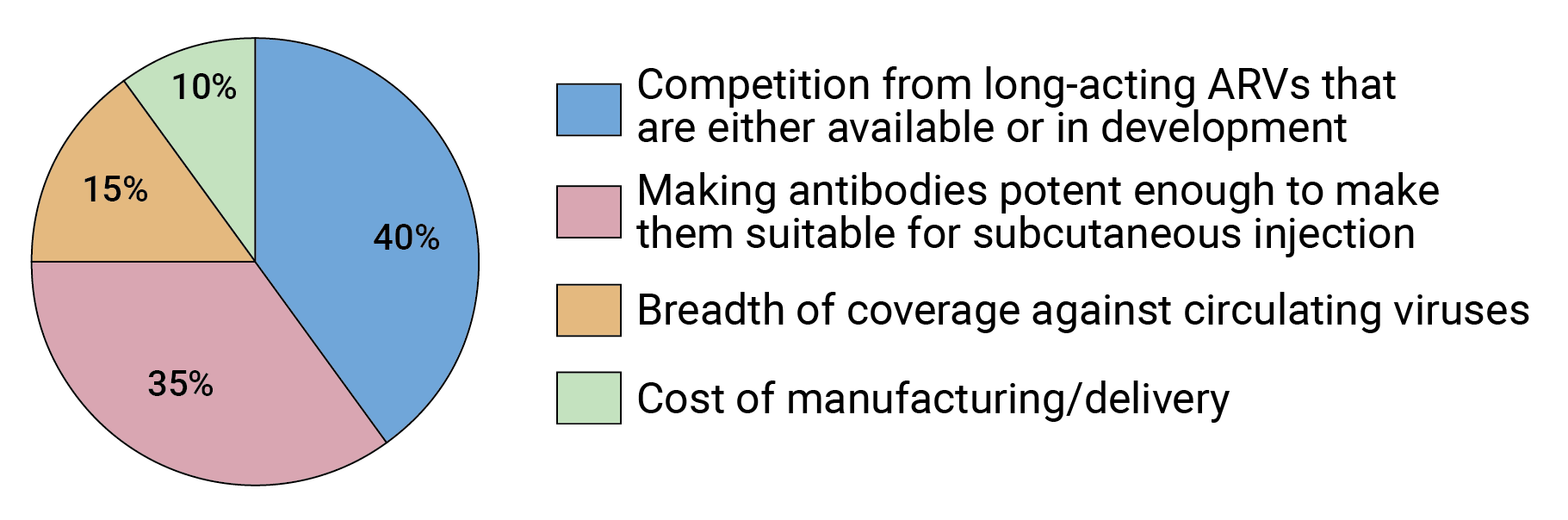 FIG6 Pie Biggest obstacle WEB