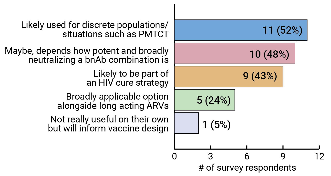 FIG9 Bar bnAbs as HIV prevention option WEB