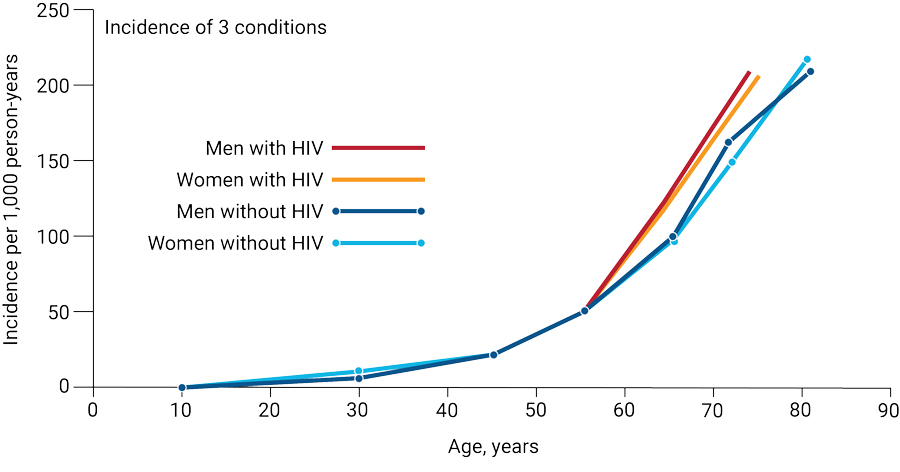 HIV and aging