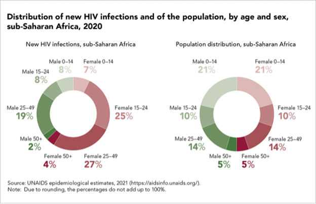 Distribution of new HIV infections and of the population, by age and sex, Sub-Saharan Africa, 2020