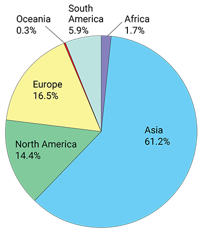 Total COVID vaccine doses by continent