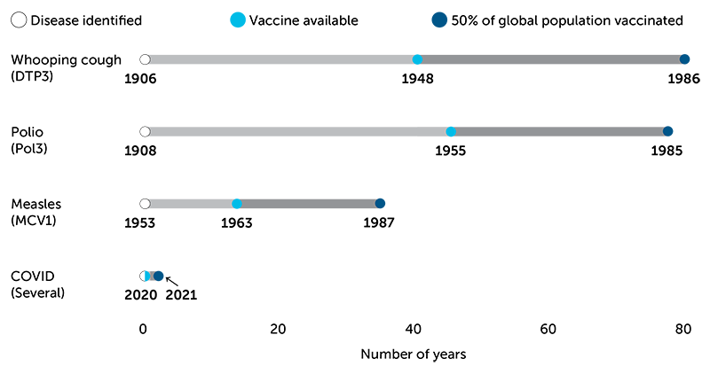 Vaccine development graph