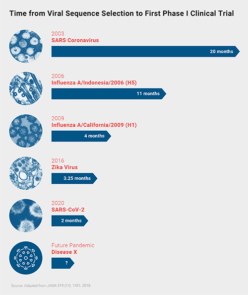 Time from viral sequence selection to phase I clinical trial