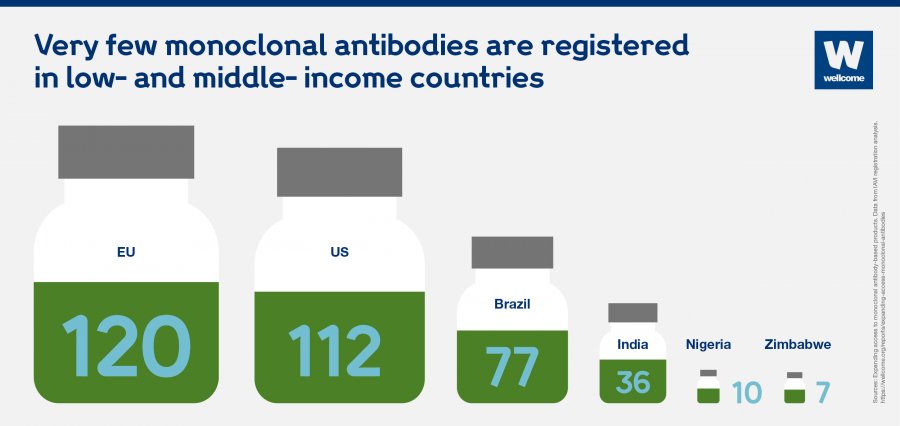 An infographic depicting poor availability of monoclonal antibodies in low- and middle-income countries
