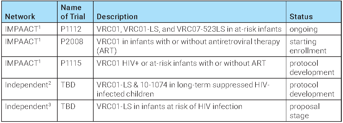 Pediatric trials bNAbs table