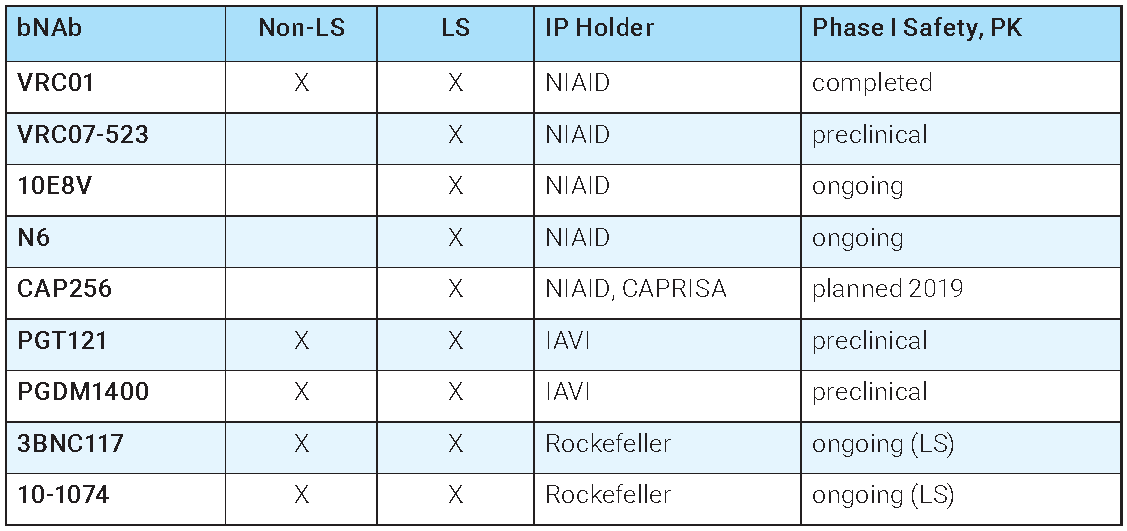 bNAbs pipeline table